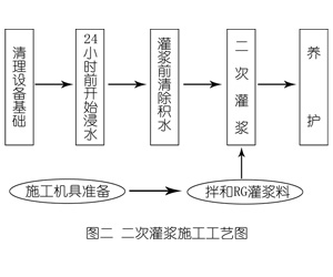 白马井镇灌浆料施工工艺—文字完整版